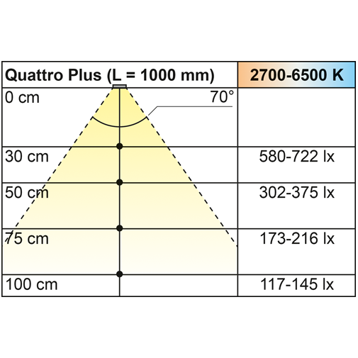 LED-Anbauleuchte Quattro Plus Emotion, Lg. 1500mm