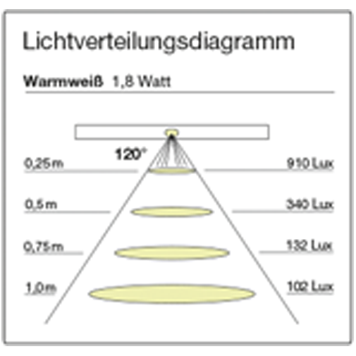 Artikelbild 4 des Artikels LED Power Strip HE PLUS, 12V DC, 0,6W, Warmweiß